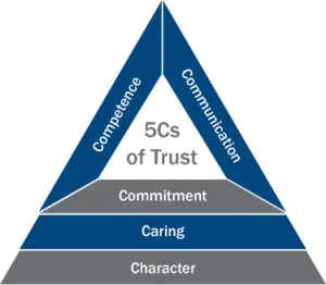 The 5Cs of Trust